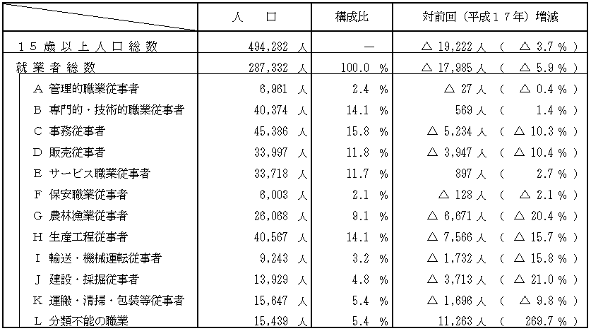 表「鳥取県の職業別15歳以上就業者の状況」