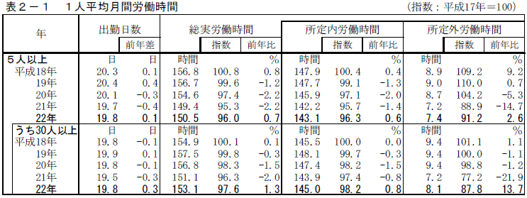 1人平均月間労働時間