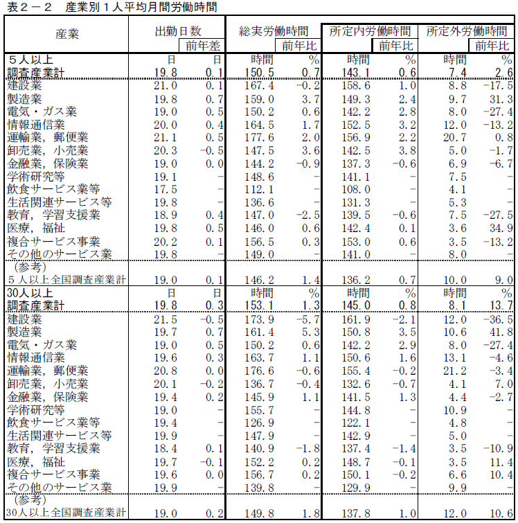 産業別１人平均月間労働時間