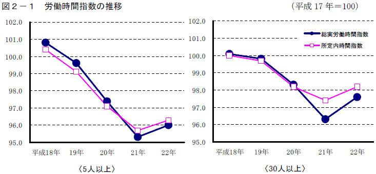 労働時間指数の推移