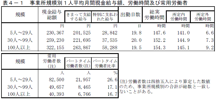 事業所規模別１人平均月間現金給与額、労働時間及び常用労働者