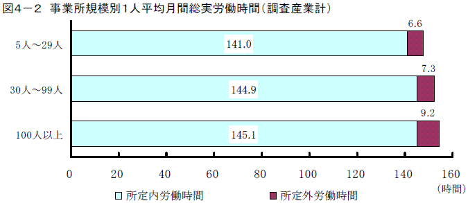 事業所規模別１人平均月間総実労働時間（調査産業計）