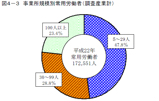 事業所規模別常用労働者（調査産業計）