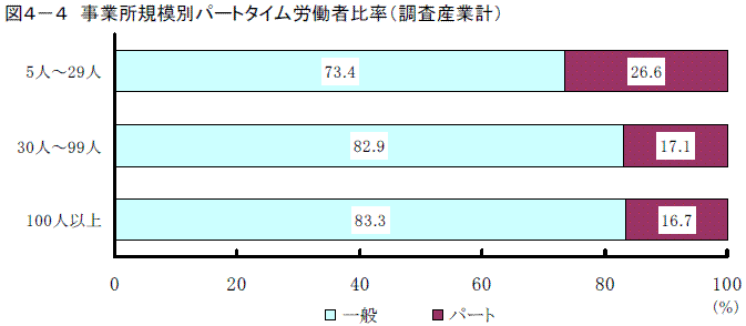 事業所規模別パートタイム労働者比率（調査産業計）