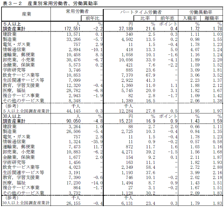 産業別常用労働者、労働異動率