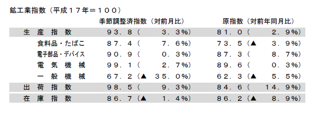 鉱工業指数