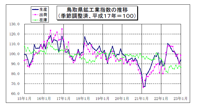 鳥取県鉱工業指数の推移