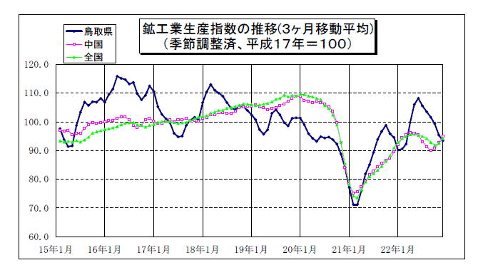 鳥取県鉱工業指数の推移（3か月移動平均）