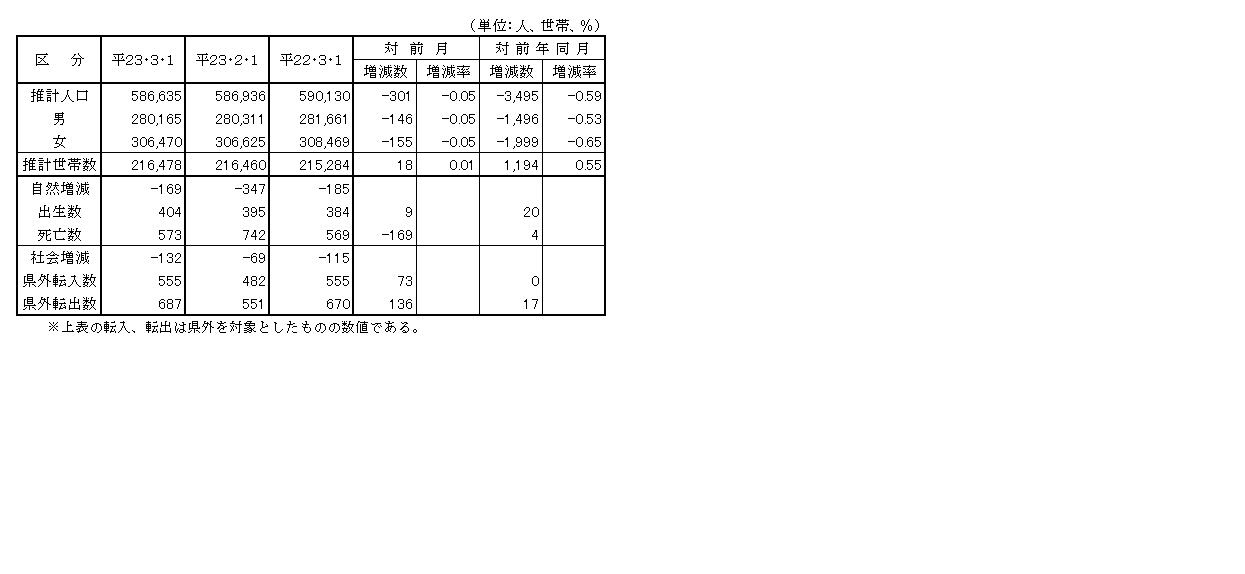 対前月、対前年同月