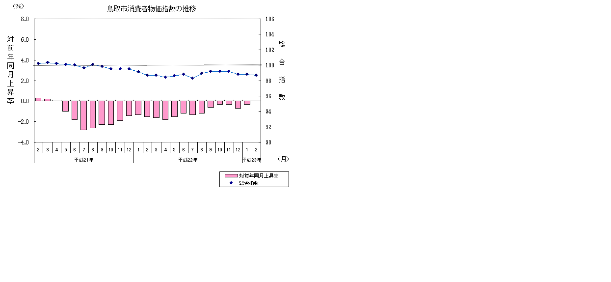 鳥取市消費者物価指数の推移
