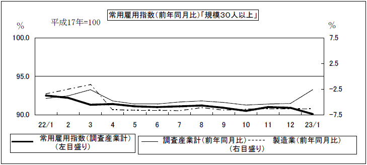 常用雇用指数（前年同月比）