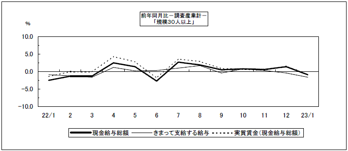 前年同月比