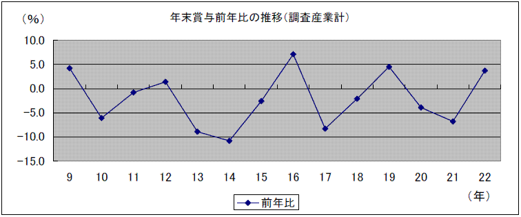 前年比の推移