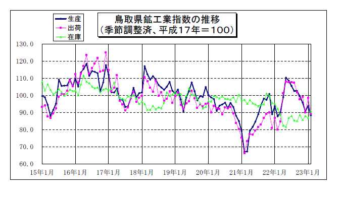 鳥取県鉱工業指数の推移