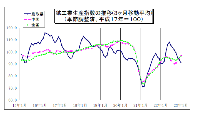 鳥取県鉱工業指数の推移（3か月移動平均）