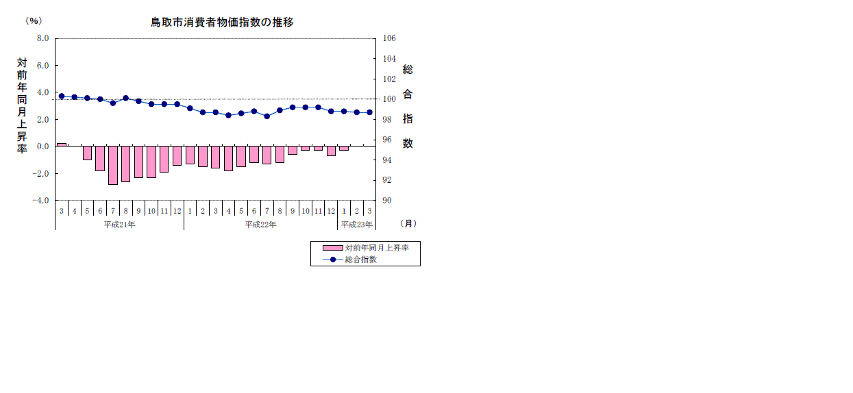 鳥取市消費者物価指数の推移