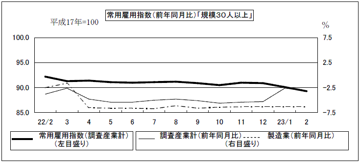 常用雇用指数