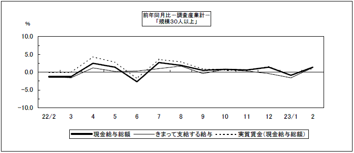 前年同月比