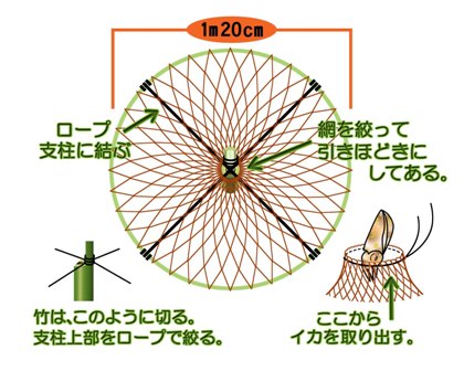 漁具の概要