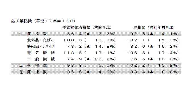 鉱工業指数