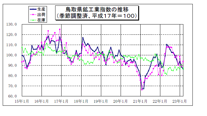 鳥取県鉱工業指数の推移