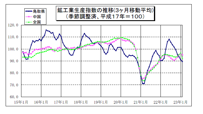 鳥取県鉱工業指数の推移（3か月移動平均）