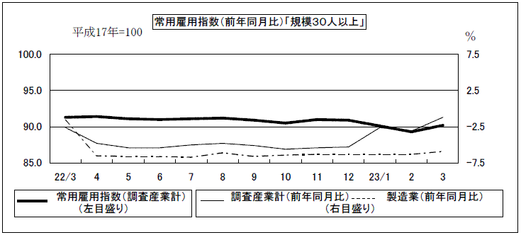 常用雇用指数