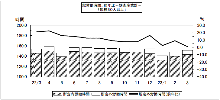 総労働時間