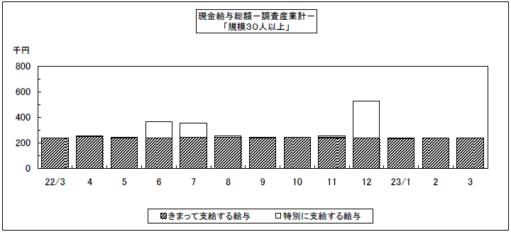 現金給与総額