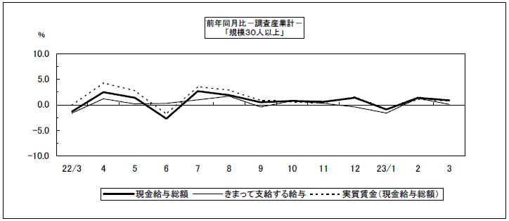 前年同月比