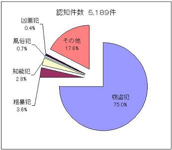 認知件数の内訳