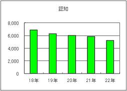 刑法犯　認知