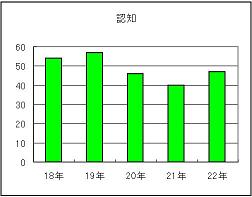 重要犯罪　認知