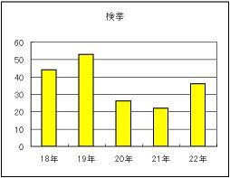 重要犯罪　検挙