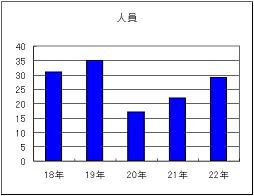 重要犯罪　人員