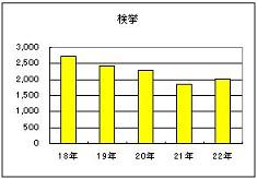 窃盗犯　検挙