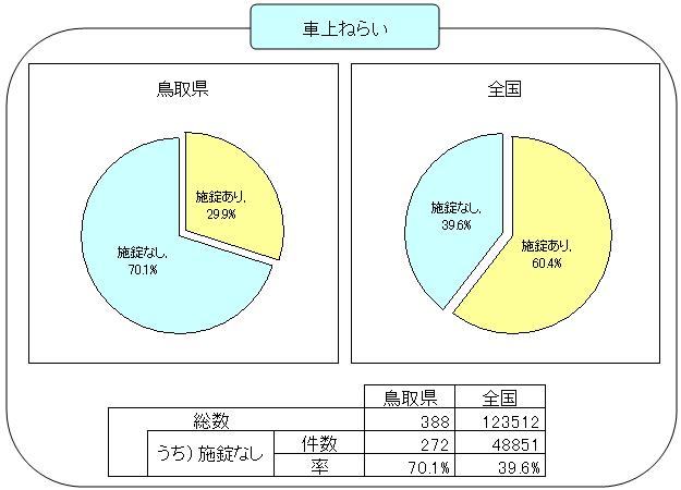 無施錠　車上ねらい