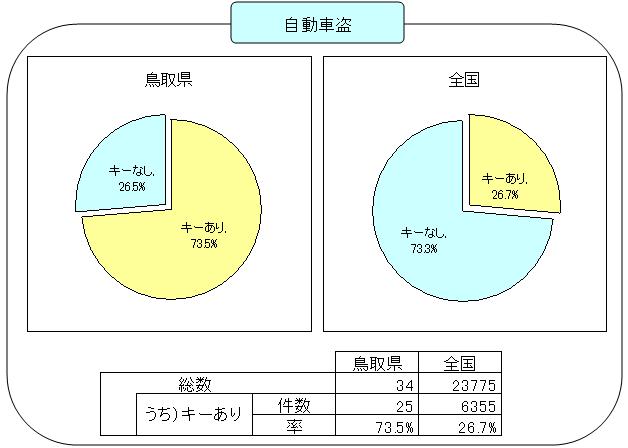 無施錠　自動車盗