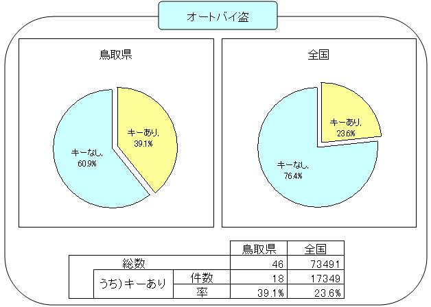 無施錠　オートバイ盗