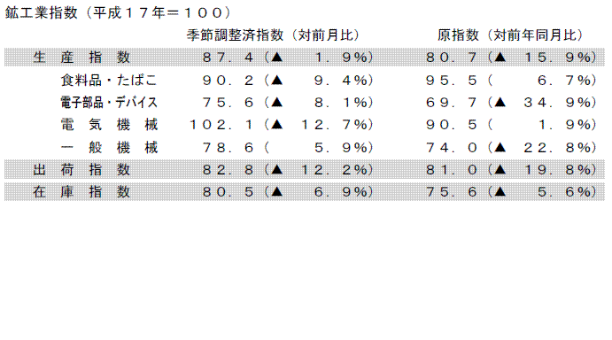 鉱工業指数