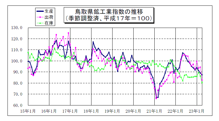 鉱工業指数の推移