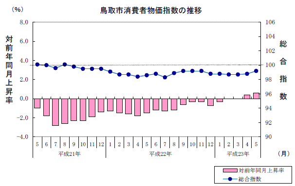 鳥取市消費者物価指数の推移