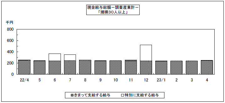 現金給与総額