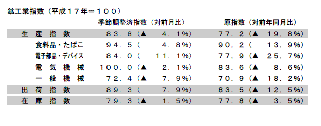 鉱工業指数