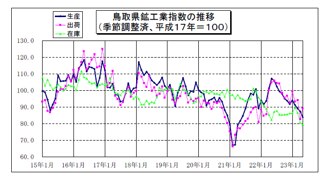 鳥取県鉱工業指数の推移