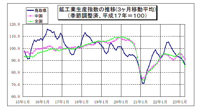 鳥取県鉱工業指数の推移（3か月移動平均）