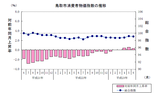 鳥取市消費者物価指数の推移