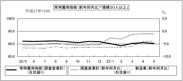 常用雇用指数