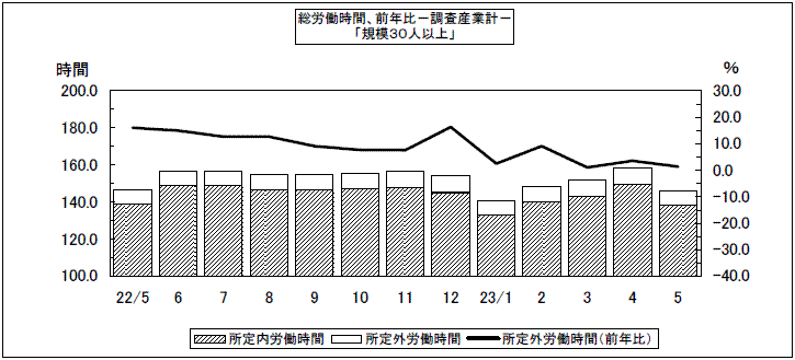 総労働時間