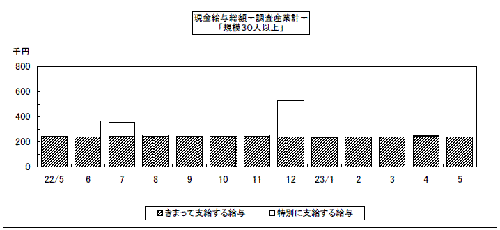 現金給与総額